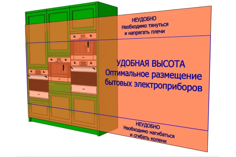 Правила функционального расположения кухонной бытовой техники и приборов